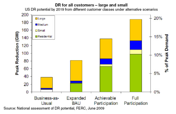 DR for all customers – large and small