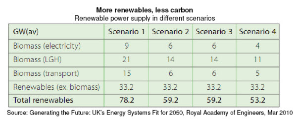 More renewables, less carbon