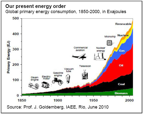 Our present energy order