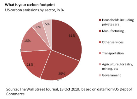 What is your carbon footprint