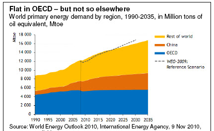 Flat in OECD – but not so elsewhere