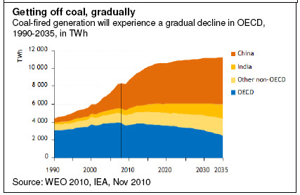 Getting off coal, gradually