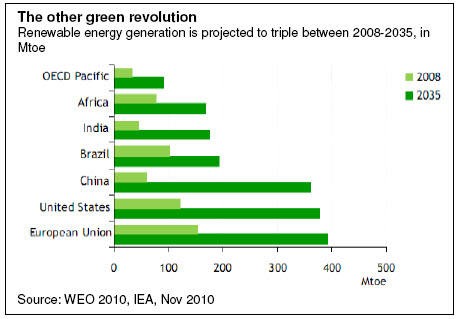 The other green revolution