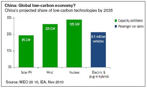 China: Global low-carbon economy?