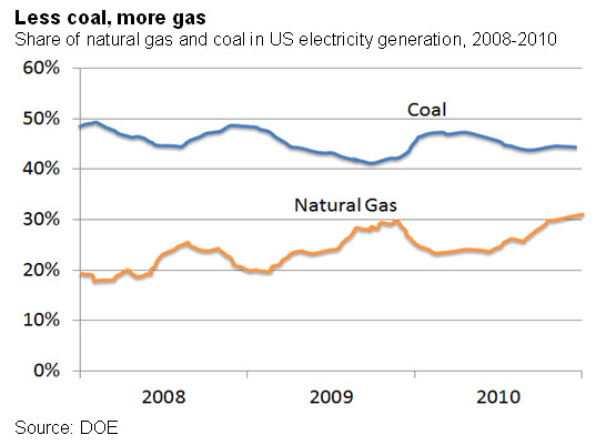 Less coal, more gas