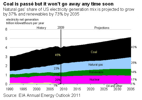 Coal is passé but it won’t go away any time soon