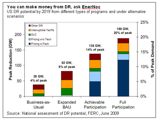 You can make money from DR, ask EnerNoc