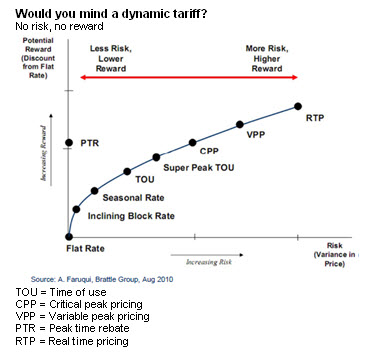 Would you mind a dynamic tariff?