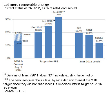 Lot more renewable energy