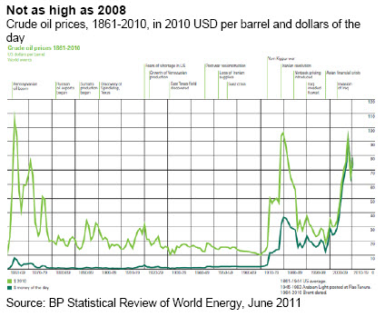 Not as high as 2008