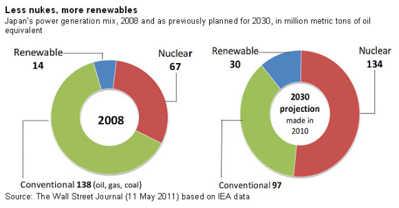 Less nukes, more renewables