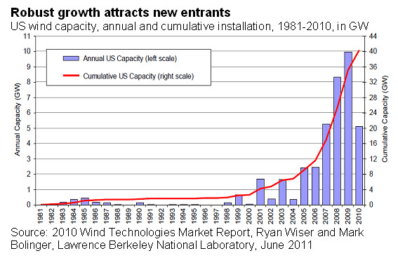 Robust growth attracts new entrants