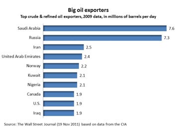 Big Oil Exporters