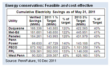Energy conservation: Feasible and cost-effective