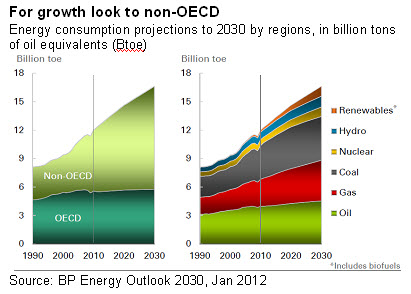 For growth look to non-OECD