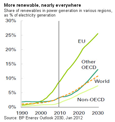 More renewable, nearly everywhere