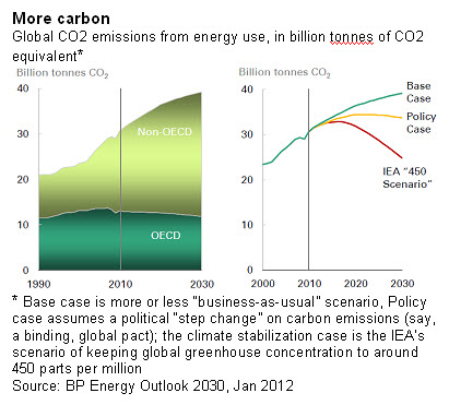 More carbon
