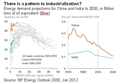 There is a pattern to industrialization?