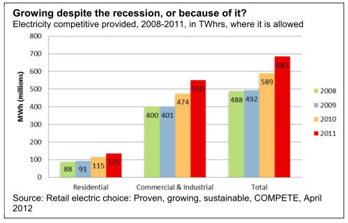 Growing despite the recession, or because of it?