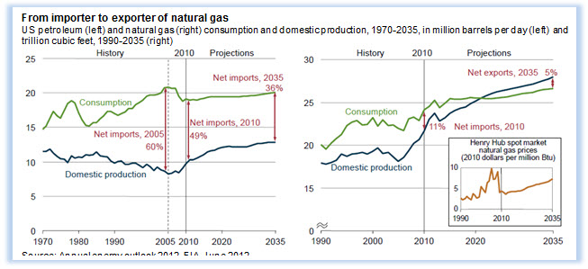 From importer to exporter of natural gas