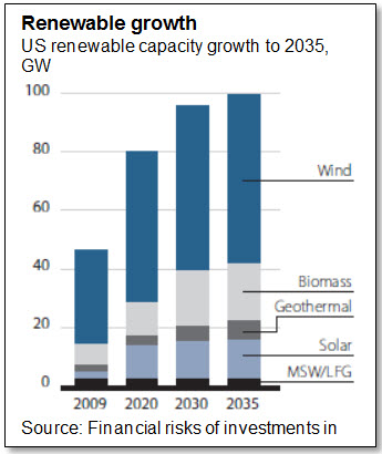 Renewable growth
