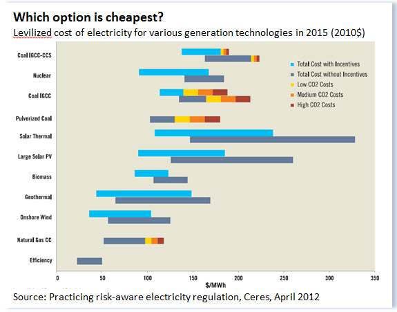 Which option is cheapest?