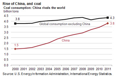 Rise of China, and coal