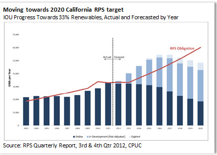 Moving towards 2020 California RPS target