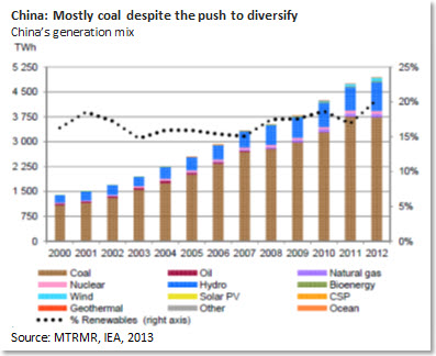 China: Mostly coal despite the push to diversify