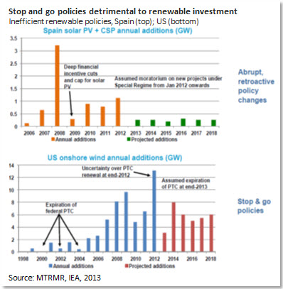 Stop and go policies detrimental to renewable investment