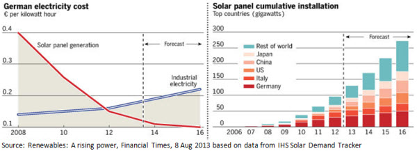 German Electricity Costs and Solar Panel Cumulative Installation