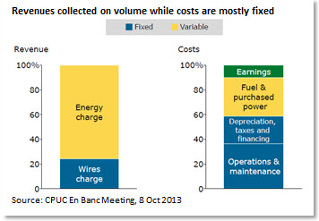 Revenues collected on volume while costs are mostly fixed