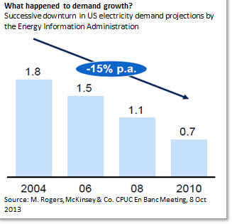 What happened to demand growth?