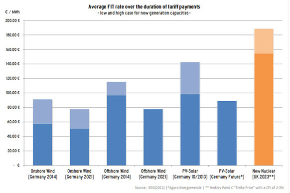 Average FIT rate over the duration of tariff payments