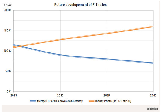 Future development of FIT rates