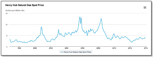 Henry Hub natural Gas Spot Price