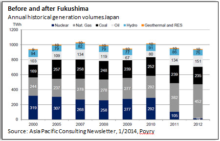 Before and after Fukushima