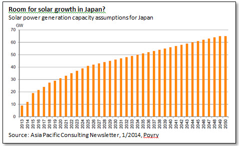 Room for solar growth in Japan?