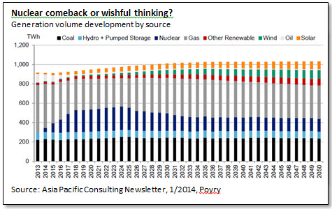 Nuclear comeback or wishful thinking?