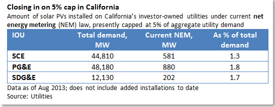 Closing in on 5% cap in California