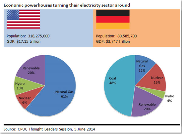 Economic powerhouses turning their electricity sector around