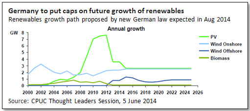 Germany to put caps on future growth of renewables