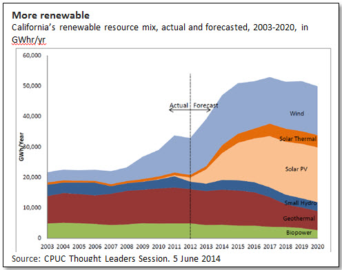More renewable