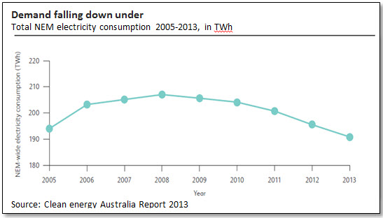 Demand falling down under