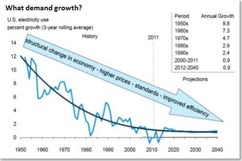 What demand growth?