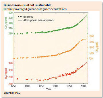 Business-as-usual not sustainable