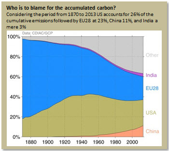 Who is to blame for the accumulated carbon?