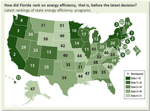 How did Florida rank on energy efficiency, that is, before the latest decision?