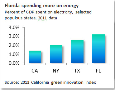 Florida spending more on energy