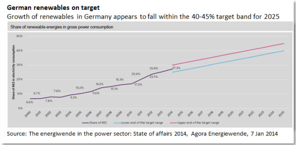 German renewables on target